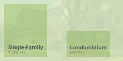 Cerritos Demographics--Home Prices for Single-Family and Condo, bar graph